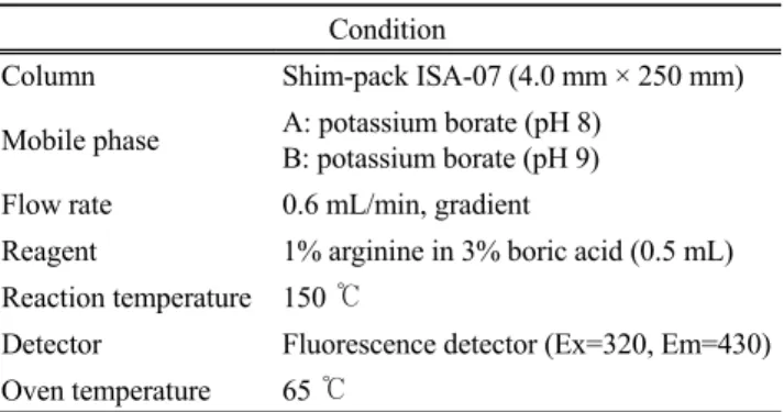 Table 1. HPLC operating conditions for component sugars Condition