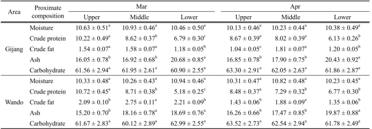 Table 2. Proximate composition(%) in the different parts of dried sea tangle (Saccharina