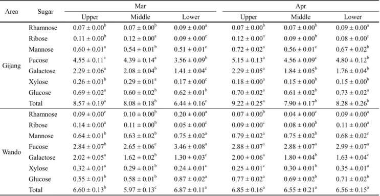 Table 4. The Variation of component sugar in the different parts of dried sea tangle (Saccharina
