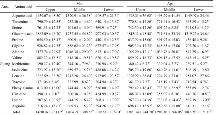 Table 6. The Variation of total amino acid contents in the different parts of dried sea tangle (Saccharina