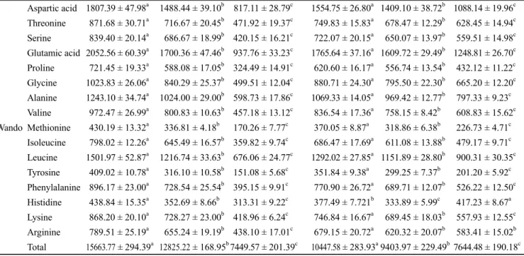 Table 7. The Variation of total amino acid contents in the different parts of dried sea tangle (Saccharina
