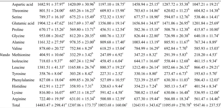 Table 8. The Variation of fatty acid composition (percentage of weight) in the different parts of dried sea tangle (Saccharina