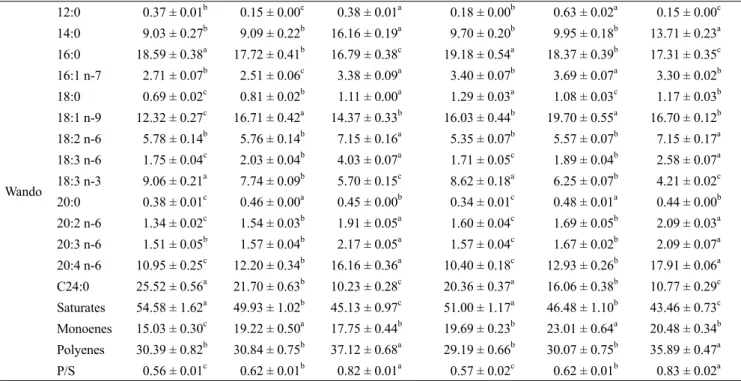 Table 9. The Variation of fatty acid composition (percentage of weight) in the different parts of dried sea tangle (Saccharina