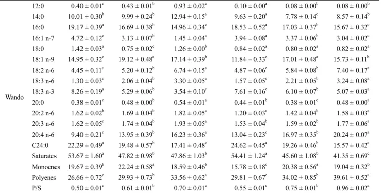 Table 10. The Variation of element composition(%) in the different parts of dried sea tangle (Saccharina