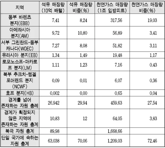 표 2. 경계를 넘어 존재하는 북극의 석유 가스 중 기술적으로 개발 가능한 매장량 추정