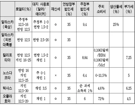 표 3. 미국의 주별 상류부문 회계 구조 비교