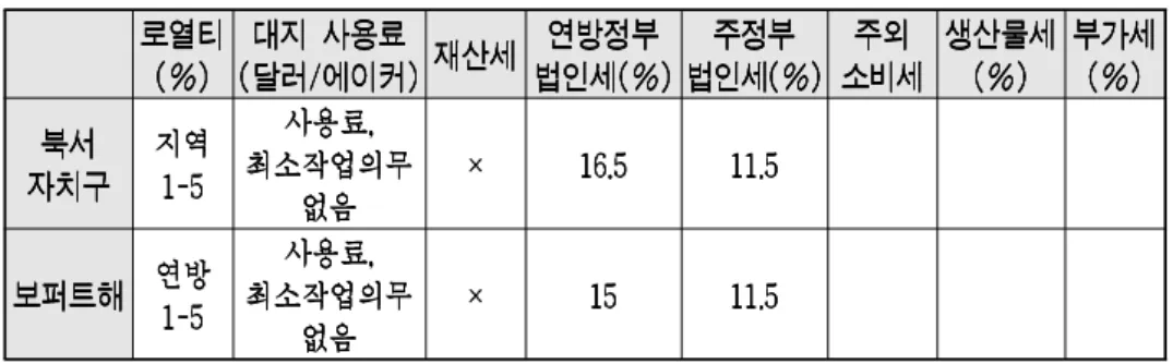 표 4. 캐나다 북극 지역의 상류부분 회계 구조