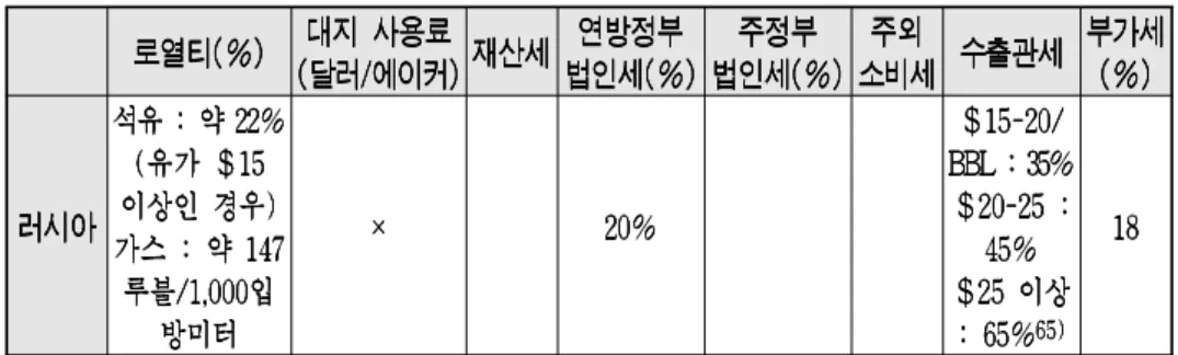 표 6. 러시아의 상류부분 회계 구조