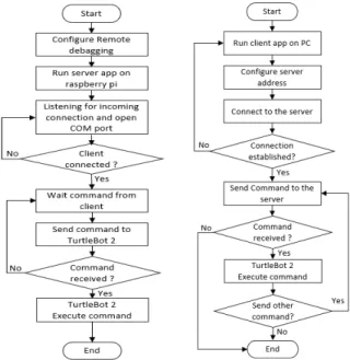 Figure  2.  Feedback  data  from  the  robot