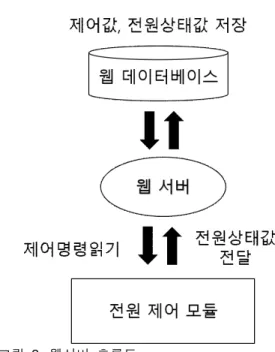 그림  1.  전원  제어  모듈  구성도