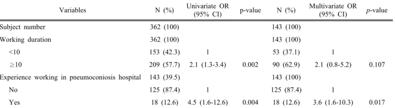 Table 3. Risk factors of LTBI in employees at a workers' compensation hospital