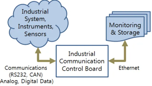 Fig.  1.  The  Structure  of  Industrial  Communication  Gateway 본  논문에서는  일반적으로  모니터링에  가장  많이  사 용하는  CAN  통신과  아날로그와  디지털  신호를  입력 받아  모니터링  가능하도록  이더넷으로  프로토콜  변 환을  가능하게  하였다