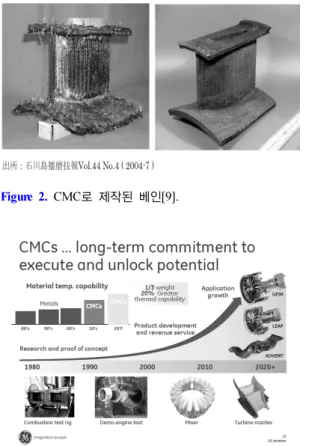Figure 1.   탄소재료 및 그 응용 기술의 기술 조감도[1]. Figure 2.  CMC로 제작된 베인[9]. Figure 3.  GE사의 CMC  터빈 부품 개발 예[2,15].2