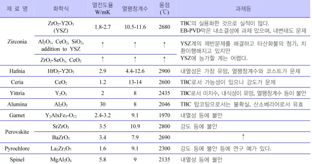 Table 1 은 열차폐코팅(Thermal Barrier Coating: 