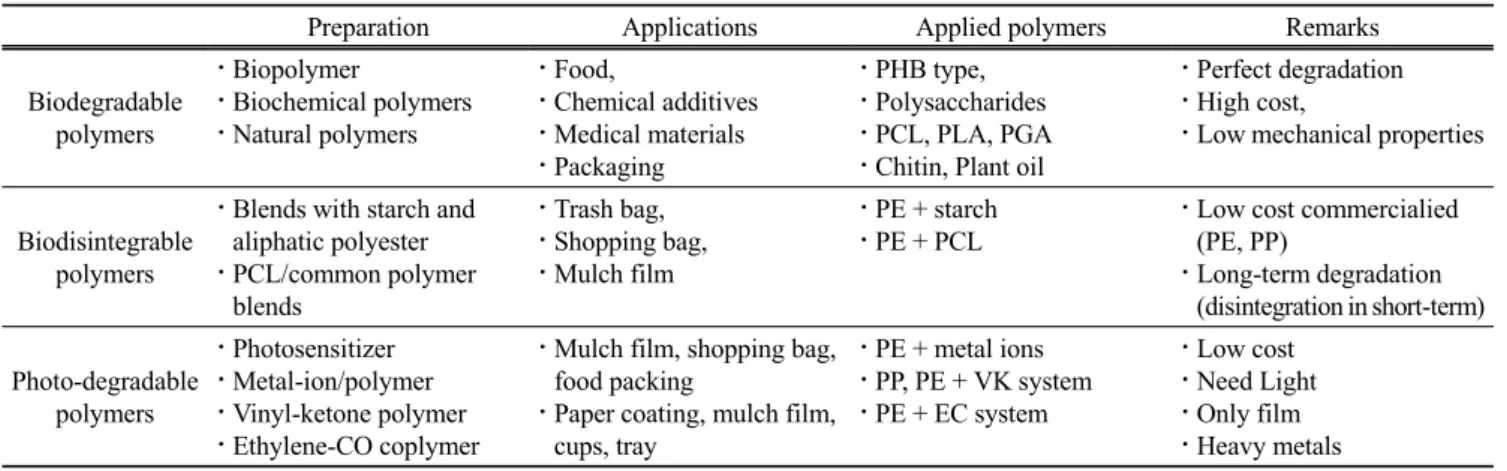 Table 1. Degradable polymers[4]