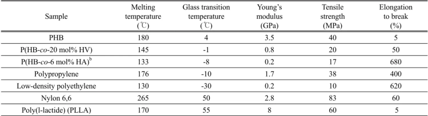 Table 2. Comparison of properties of biodegradable polymers with common polymers[9]