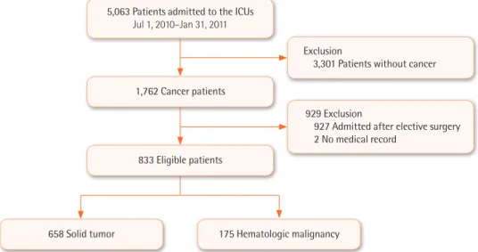 Figure 1. A schematic of study participant flow. ICU: intensive care unit.