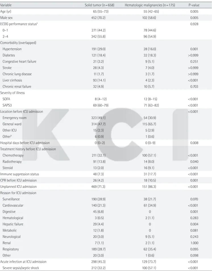 Table 2. Baseline and treatment characteristics according to type of malignancy