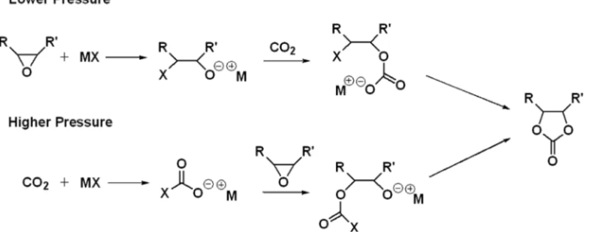 Figure 2. Cyclization mechanism of carbon dioxide and oxiranes at lower and higher pressure[14].