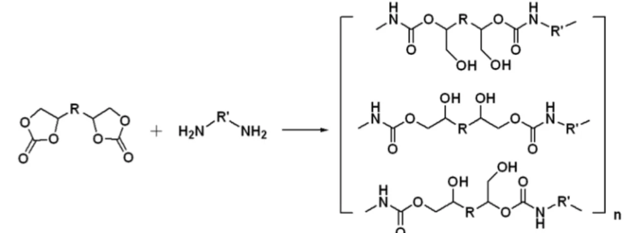 Figure 7. Preparation of poly(hydroxyurethane)s by polyaddition of bifunctional cyclic carbonates and diamines[34].