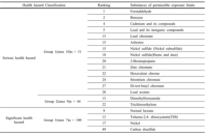 Table 4. Priority distribution of health hazard about 20 substances of permissible exposure limits