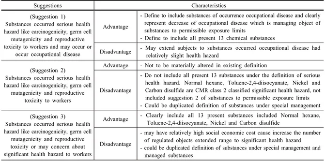 Table 5. Characteristic and suggestion of definition about substances of permissible exposure limits