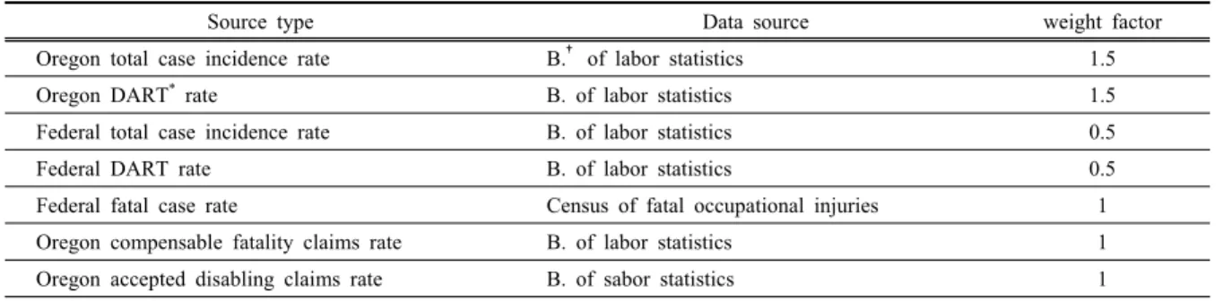 Table 1. Administrative standards for selecting workplace sites by the Oregon OSHA