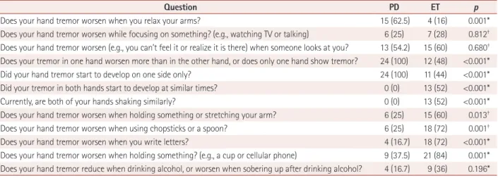Table 2. Hand Tremor Questionnaire: results for each question in differentiating between PD (n=24) and ET (n=25)