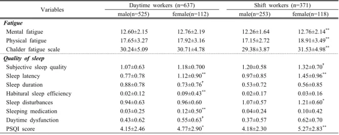 Table 3. Comparisons of scores of Pittsburgh Sleep Quality Index (PSQI) components by shift pattern of duties and gender