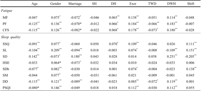 Table 4. Correlation between individual parameters