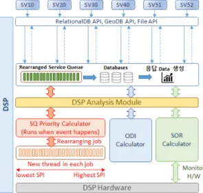 그림  2 Architecture of CORD Technique in DSP