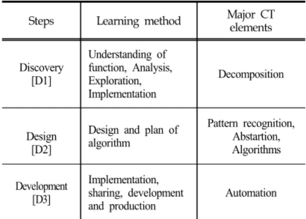 Table 2. Learning Method of DDD model [6]