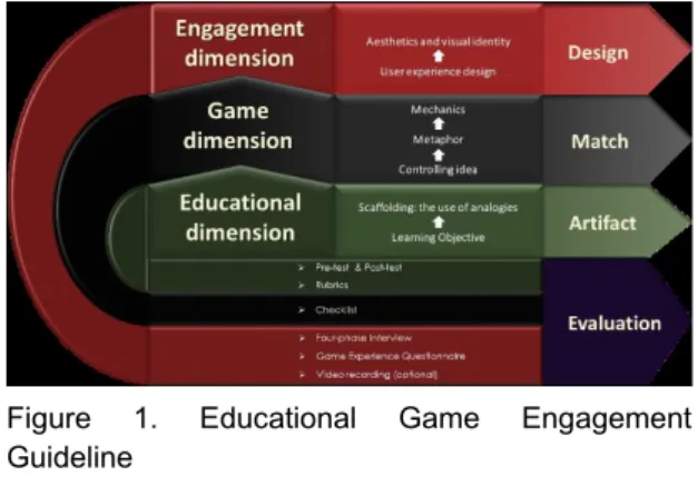 Figure 1. Educational Game Engagement  Guideline