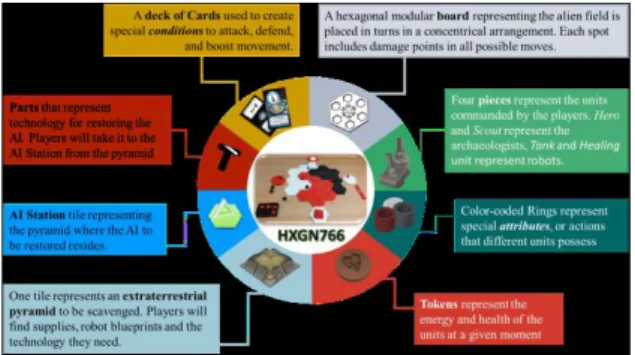 Figure 2. Components of the game HXGN_766