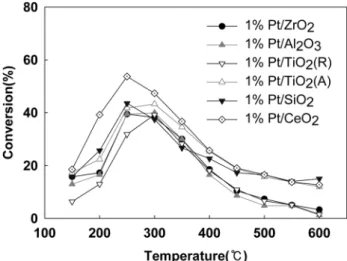 Figure 2. The effect of support on NOx conversion over Pt catalysts.