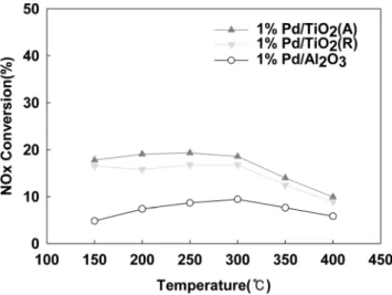 Figure 4. The effect of active metal on NOx conversion over Pd  catalyst.