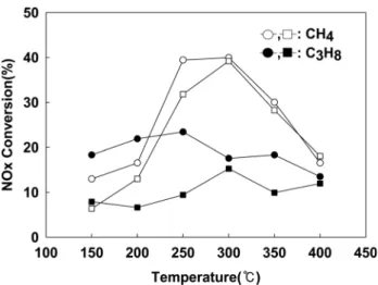 Figure 7. The effect of reductant quantity on NOx conversion over  Pt/Al 2 O 3  catalyst.