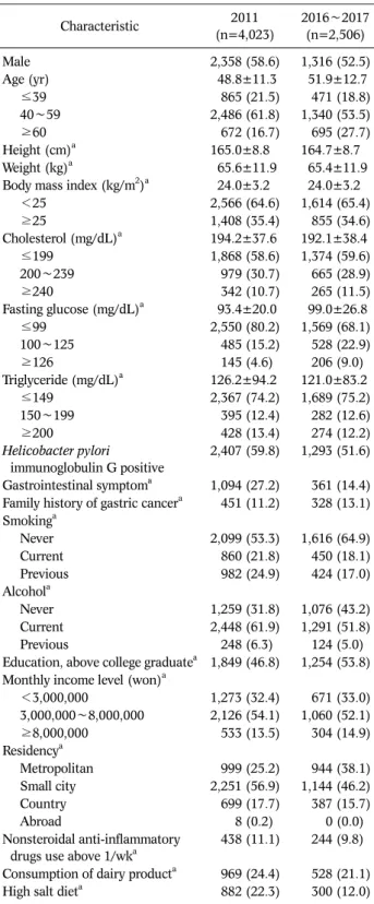Table 1. Baseline Characteristics of Subjects Comparing 2011 to 2016∼ 2017 Characteristic 2011 (n=4,023) 2016∼2017(n=2,506) Male 2,358 (58.6) 1,316 (52.5) Age (yr)   48.8±11.3   51.9±12.7      ≤39    865 (21.5)    471 (18.8)      40∼59 2,486 (61.8) 1,340 (