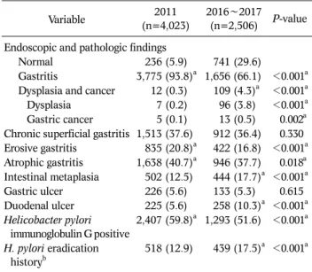 Table 2. Trend of Endoscopic Finding Comparing 2011 to 2016∼2017