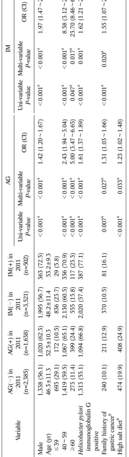 Table 3. Statistical Analysis of Risk Factors for Atrophic Gastritis and Intestinal Metaplasia in 2011 VariableAG(−) in 2011 (n=2,385)AG(+) in 2011(n=1,638)IM(−) in 2011(n=3,521)IM(+) in2011(n=502)