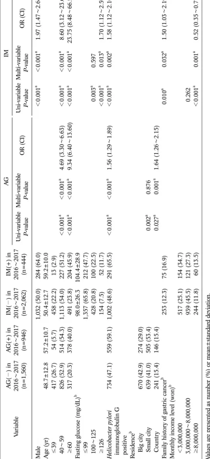 Table 4. Statistical Analysis of Risk Factors for Atrophic Gastritis and Intestinal Metaplasia in 2016∼2017 VariableAG(−) in2016∼2017  (n=1,560)AG(+) in 2016∼2017(n=946)IM(−) in2016∼2017(n=2,062)IM(+) in 2016∼2017(n=444)