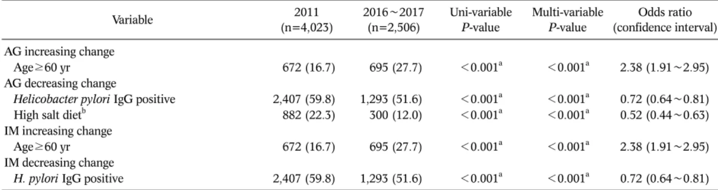 Table 5. Change of Risk Factor of Atrophic Gastritis and Intestinal Metaplasia Variable 2011  (n=4,023) 2016∼2017(n=2,506) Uni-variable P-value Multi-variableP-value Odds ratio  (confidence interval) AG increasing change    Age≥60 yr    672 (16.7)    695 (