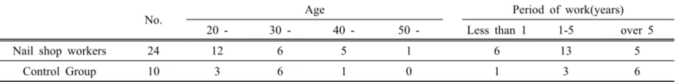 Table 1. Age and career of the nail technicians and control group
