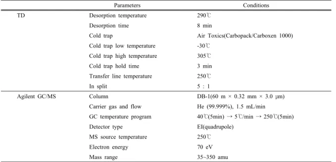 Table 2. The analysis conditions of TD and GC/MS 