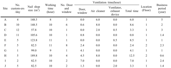 Table 3. Environmental factors of nail shops 