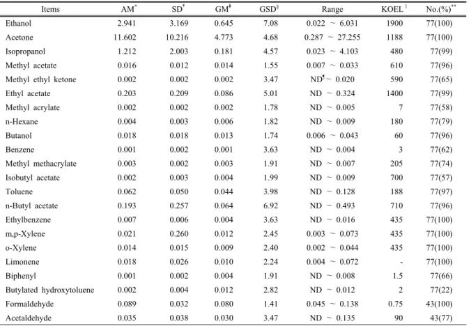 Table 4. Concentration of VOCs in indoor air of nail shops (unit :  ㎎ /m 3 )