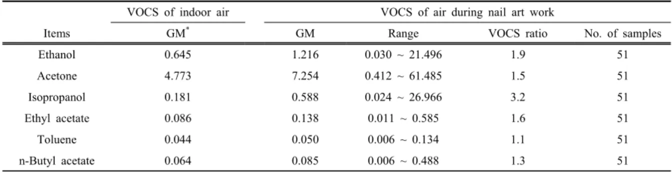 Table 5. Comparison of VOCS concentration between indoor air and air during nail art work (unit :  ㎎ /m 3 )