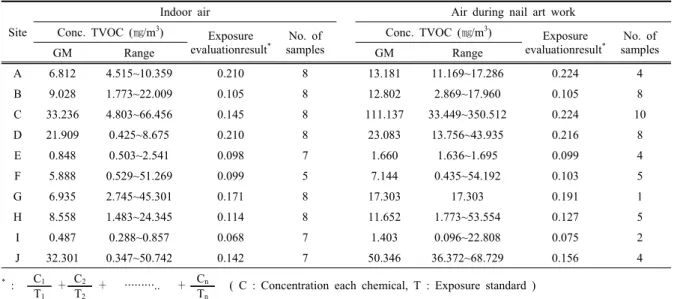 Table 7. Statistical analysis of environmental factors influencing TVOC concentration in indoor air of nail shop