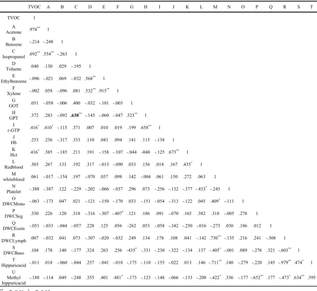 Table 9. Correlation coefficient of indoor pollutant and health check up items