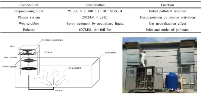 Figure 1. Schematic diagram of operation process(left) and on-site photo(right) of air cleaner applied to the pig houseTable 1